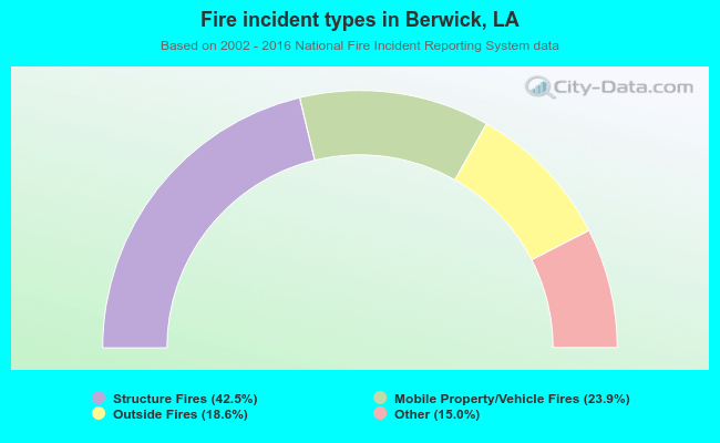 Fire incident types in Berwick, LA