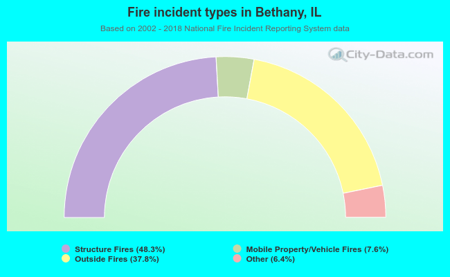 Fire incident types in Bethany, IL