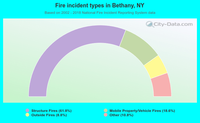 Fire incident types in Bethany, NY