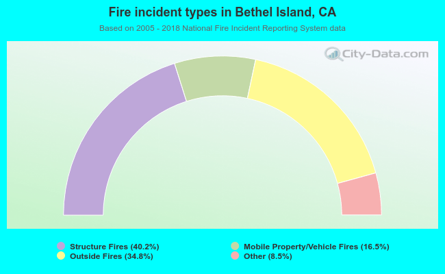 Fire incident types in Bethel Island, CA