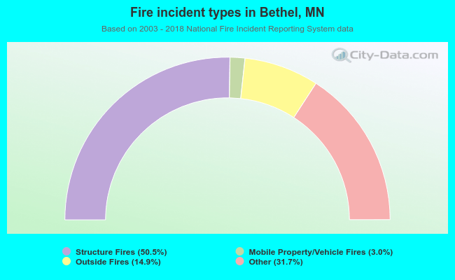 Fire incident types in Bethel, MN