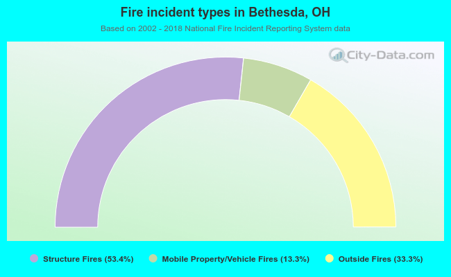 Fire incident types in Bethesda, OH