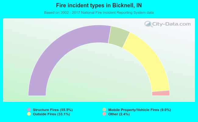 Fire incident types in Bicknell, IN