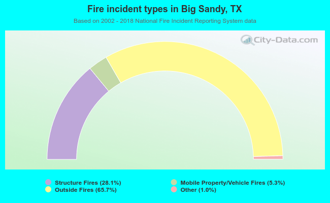 Fire incident types in Big Sandy, TX