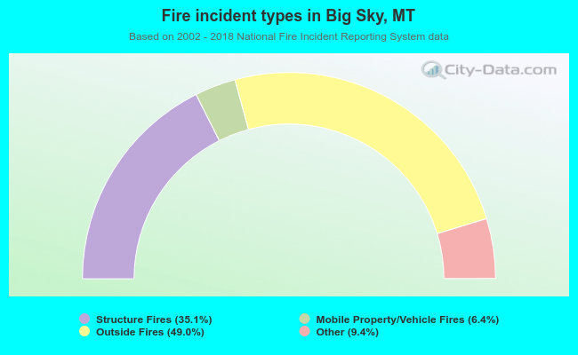 Fire incident types in Big Sky, MT