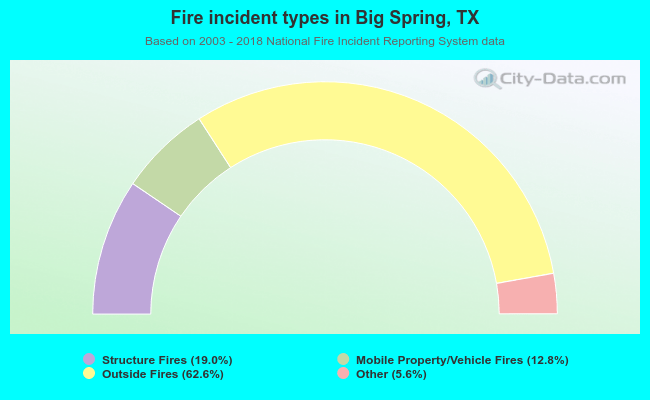 Fire incident types in Big Spring, TX
