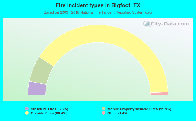 Fire incident types in Bigfoot, TX