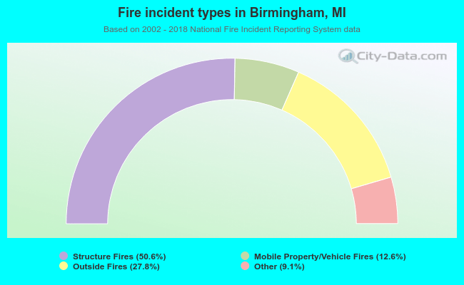 Fire incident types in Birmingham, MI