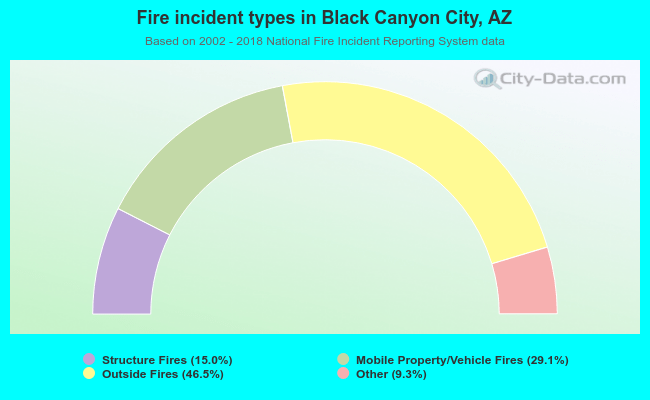 Fire incident types in Black Canyon City, AZ
