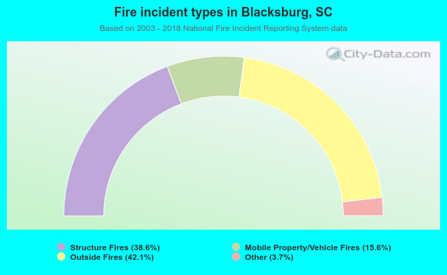 Fire incident types in Blacksburg, SC