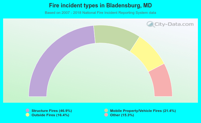 Fire incident types in Bladensburg, MD