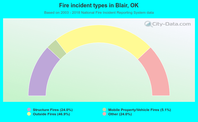 Fire incident types in Blair, OK