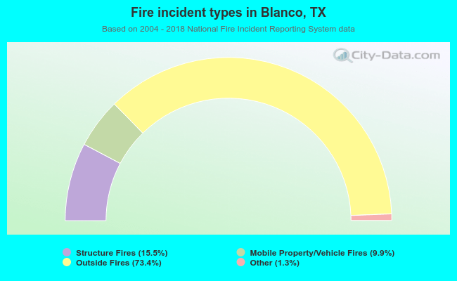 Fire incident types in Blanco, TX