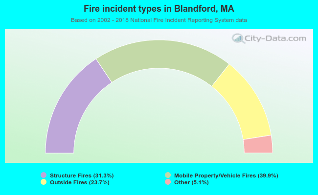 Fire incident types in Blandford, MA
