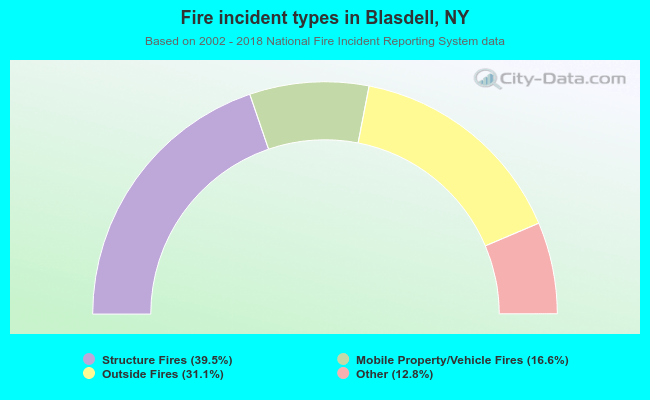 Fire incident types in Blasdell, NY