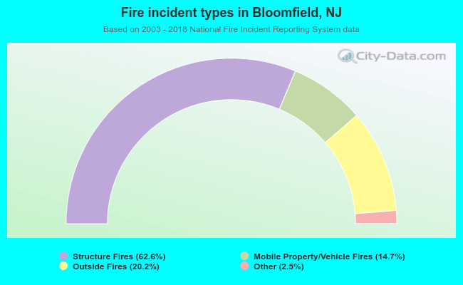 Fire incident types in Bloomfield, NJ