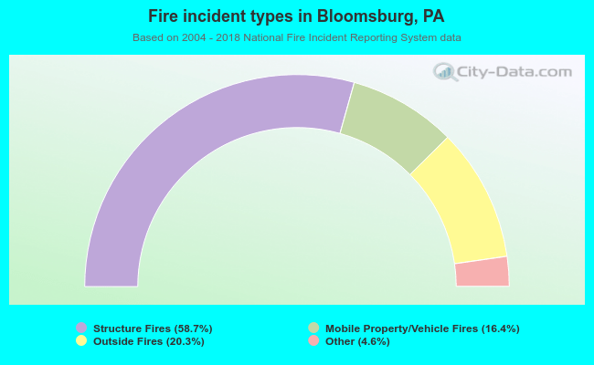 Fire incident types in Bloomsburg, PA