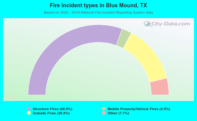 Fire incident types in Blue Mound, TX