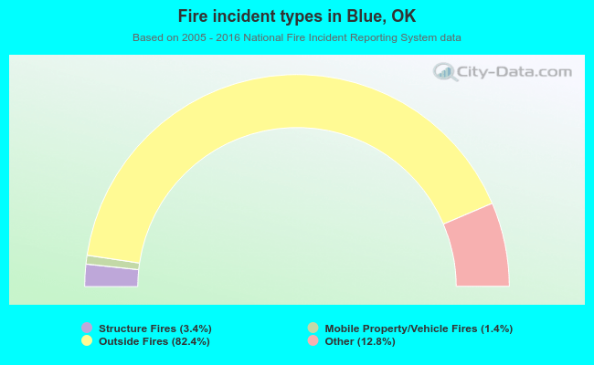 Fire incident types in Blue, OK