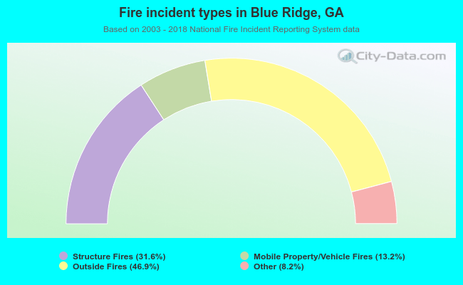 Fire incident types in Blue Ridge, GA