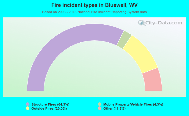 Fire incident types in Bluewell, WV