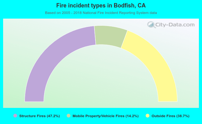 Fire incident types in Bodfish, CA