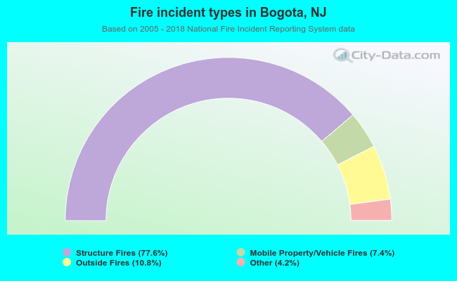Fire incident types in Bogota, NJ