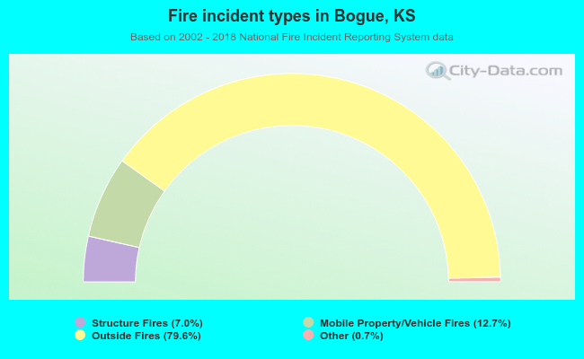 Fire incident types in Bogue, KS