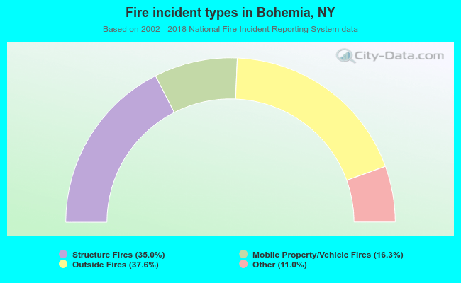 Fire incident types in Bohemia, NY