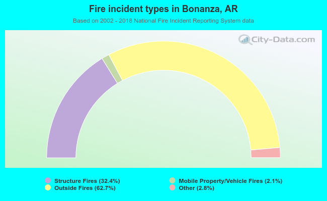 Fire incident types in Bonanza, AR