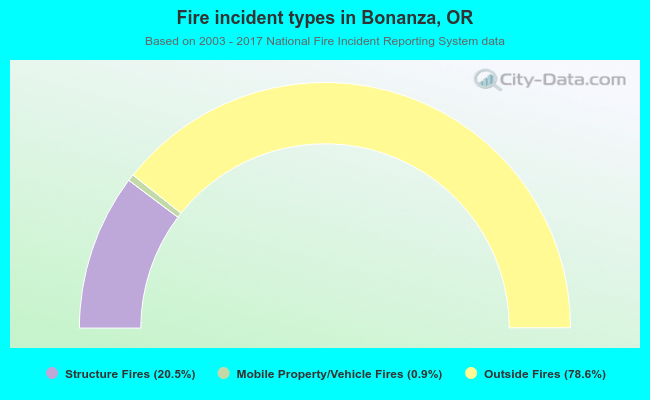 Fire incident types in Bonanza, OR
