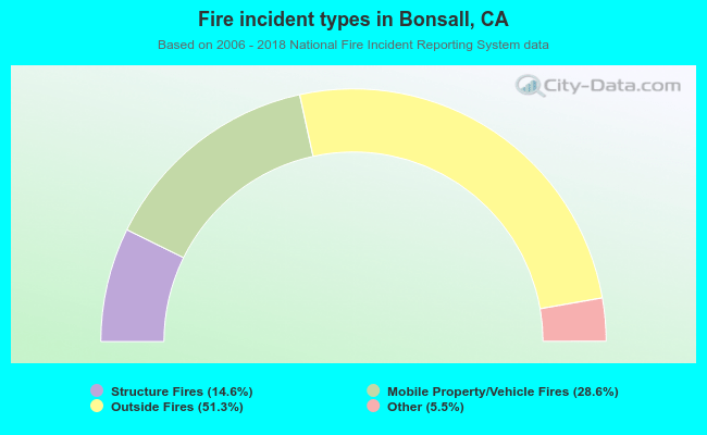 Fire incident types in Bonsall, CA
