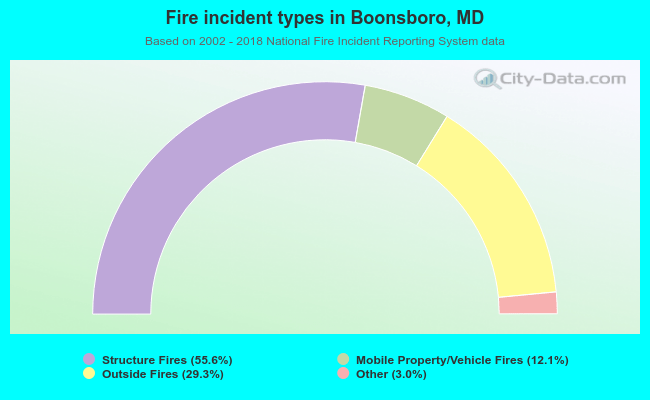 Fire incident types in Boonsboro, MD