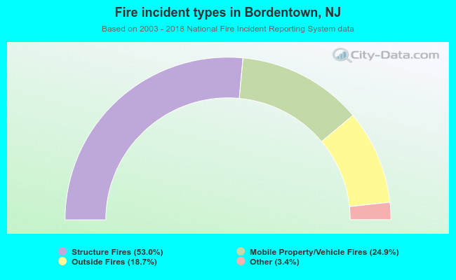 Fire incident types in Bordentown, NJ
