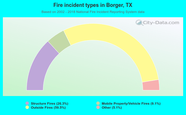 Fire incident types in Borger, TX