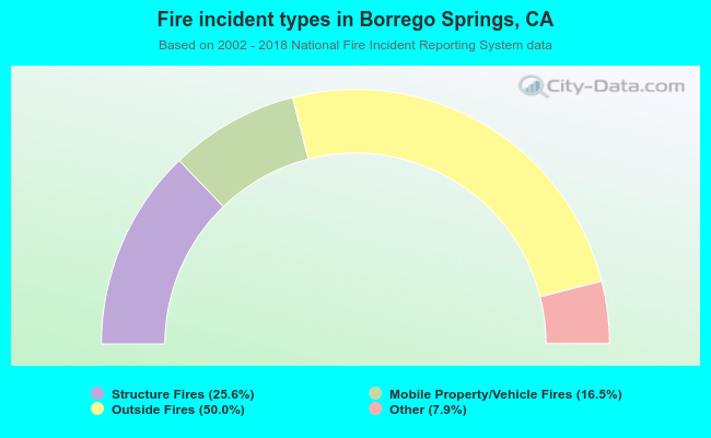 Fire incident types in Borrego Springs, CA