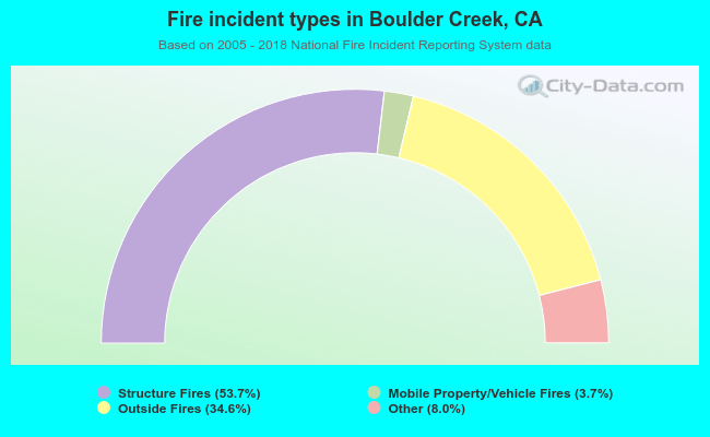 Fire incident types in Boulder Creek, CA