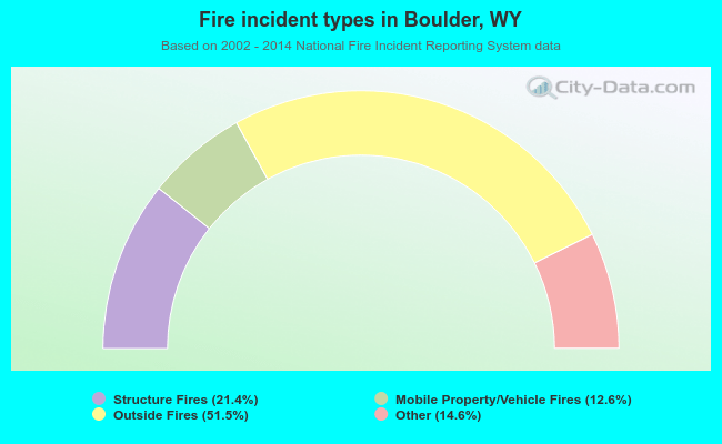 Fire incident types in Boulder, WY