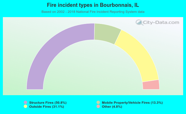 Fire incident types in Bourbonnais, IL