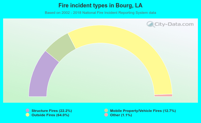 Fire incident types in Bourg, LA