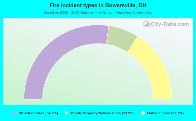 Fire incident types in Bowersville, OH