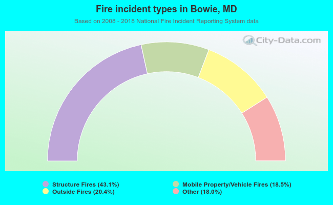 Fire incident types in Bowie, MD
