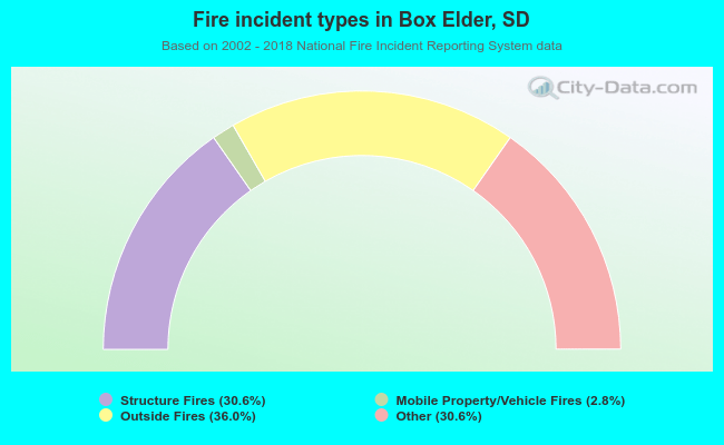 Fire incident types in Box Elder, SD