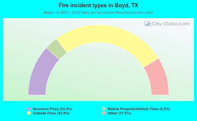 Fire incident types in Boyd, TX