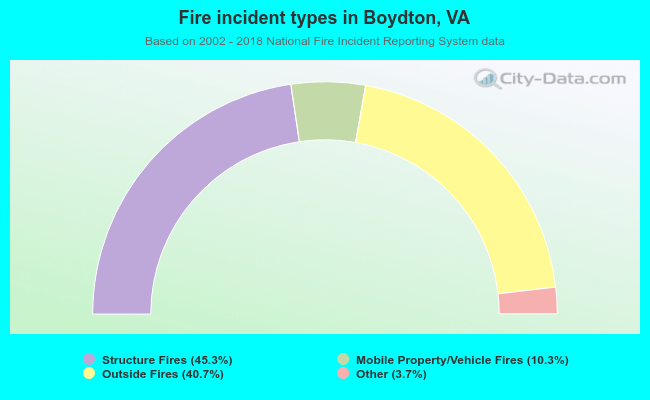 Fire incident types in Boydton, VA