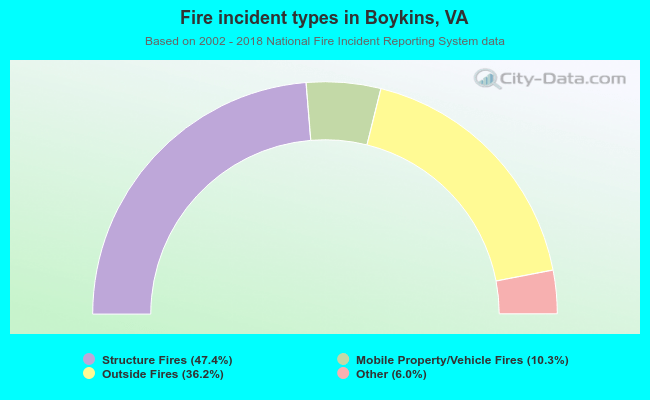Fire incident types in Boykins, VA