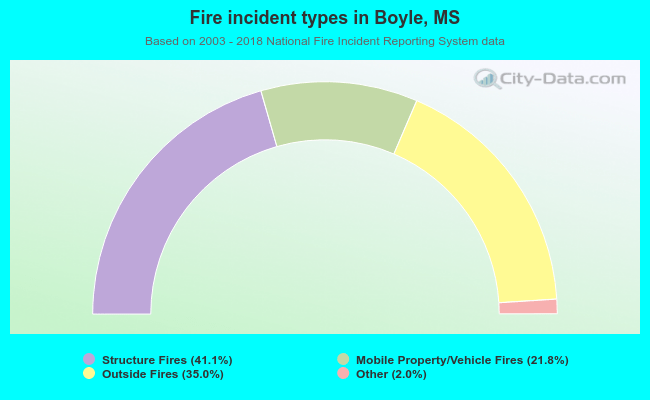 Fire incident types in Boyle, MS