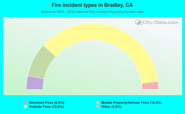 Fire incident types in Bradley, CA