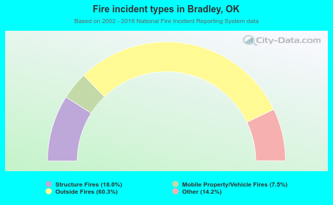 Fire incident types in Bradley, OK