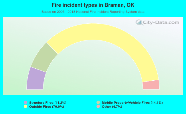 Fire incident types in Braman, OK